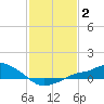 Tide chart for Bay Waveland Yacht Club, Mississippi Sound, Mississippi on 2022/02/2