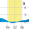 Tide chart for Bay Waveland Yacht Club, Mississippi Sound, Mississippi on 2022/02/3