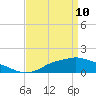 Tide chart for Bay Waveland Yacht Club, Mississippi Sound, Mississippi on 2022/04/10