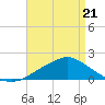 Tide chart for Bay Waveland Yacht Club, Mississippi Sound, Mississippi on 2022/04/21