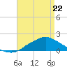 Tide chart for Bay Waveland Yacht Club, Mississippi Sound, Mississippi on 2022/04/22