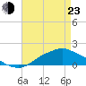 Tide chart for Bay Waveland Yacht Club, Mississippi Sound, Mississippi on 2022/04/23
