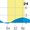 Tide chart for Bay Waveland Yacht Club, Mississippi Sound, Mississippi on 2022/04/24