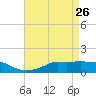 Tide chart for Bay Waveland Yacht Club, Mississippi Sound, Mississippi on 2022/04/26