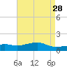 Tide chart for Bay Waveland Yacht Club, Mississippi Sound, Mississippi on 2022/04/28