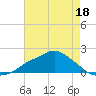 Tide chart for Bay Waveland Yacht Club, Mississippi Sound, Mississippi on 2022/05/18