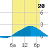 Tide chart for Bay Waveland Yacht Club, Mississippi Sound, Mississippi on 2022/05/20