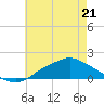 Tide chart for Bay Waveland Yacht Club, Mississippi Sound, Mississippi on 2022/05/21