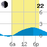 Tide chart for Bay Waveland Yacht Club, Mississippi Sound, Mississippi on 2022/05/22