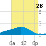 Tide chart for Bay Waveland Yacht Club, Mississippi Sound, Mississippi on 2022/05/28