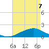 Tide chart for Bay Waveland Yacht Club, Mississippi Sound, Mississippi on 2022/05/7