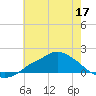 Tide chart for Bay Waveland Yacht Club, Mississippi Sound, Mississippi on 2022/06/17