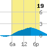 Tide chart for Bay Waveland Yacht Club, Mississippi Sound, Mississippi on 2022/06/19