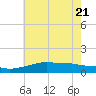 Tide chart for Bay Waveland Yacht Club, Mississippi Sound, Mississippi on 2022/06/21