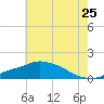 Tide chart for Bay Waveland Yacht Club, Mississippi Sound, Mississippi on 2022/06/25