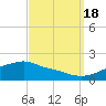 Tide chart for Bay Waveland Yacht Club, Mississippi Sound, Mississippi on 2022/09/18