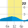 Tide chart for Bay Waveland Yacht Club, Mississippi Sound, Mississippi on 2022/09/22