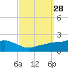 Tide chart for Bay Waveland Yacht Club, Mississippi Sound, Mississippi on 2022/09/28