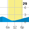 Tide chart for Bay Waveland Yacht Club, Mississippi Sound, Mississippi on 2022/09/29