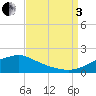 Tide chart for Bay Waveland Yacht Club, Mississippi Sound, Mississippi on 2022/09/3