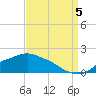 Tide chart for Bay Waveland Yacht Club, Mississippi Sound, Mississippi on 2022/09/5