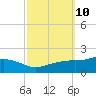 Tide chart for Bay Waveland Yacht Club, Mississippi Sound, Mississippi on 2022/10/10