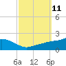Tide chart for Bay Waveland Yacht Club, Mississippi Sound, Mississippi on 2022/10/11