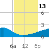 Tide chart for Bay Waveland Yacht Club, Mississippi Sound, Mississippi on 2022/10/13