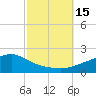 Tide chart for Bay Waveland Yacht Club, Mississippi Sound, Mississippi on 2022/10/15