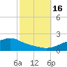 Tide chart for Bay Waveland Yacht Club, Mississippi Sound, Mississippi on 2022/10/16