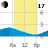 Tide chart for Bay Waveland Yacht Club, Mississippi Sound, Mississippi on 2022/10/17
