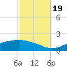Tide chart for Bay Waveland Yacht Club, Mississippi Sound, Mississippi on 2022/10/19