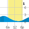 Tide chart for Bay Waveland Yacht Club, Mississippi Sound, Mississippi on 2022/10/1