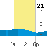 Tide chart for Bay Waveland Yacht Club, Mississippi Sound, Mississippi on 2022/10/21