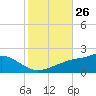 Tide chart for Bay Waveland Yacht Club, Mississippi Sound, Mississippi on 2022/10/26