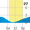 Tide chart for Bay Waveland Yacht Club, Mississippi Sound, Mississippi on 2022/10/27