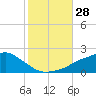 Tide chart for Bay Waveland Yacht Club, Mississippi Sound, Mississippi on 2022/10/28