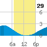Tide chart for Bay Waveland Yacht Club, Mississippi Sound, Mississippi on 2022/10/29