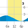 Tide chart for Bay Waveland Yacht Club, Mississippi Sound, Mississippi on 2022/10/3