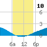 Tide chart for Bay Waveland Yacht Club, Mississippi Sound, Mississippi on 2022/12/10