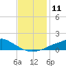 Tide chart for Bay Waveland Yacht Club, Mississippi Sound, Mississippi on 2022/12/11