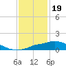 Tide chart for Bay Waveland Yacht Club, Mississippi Sound, Mississippi on 2022/12/19