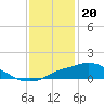 Tide chart for Bay Waveland Yacht Club, Mississippi Sound, Mississippi on 2022/12/20
