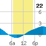 Tide chart for Bay Waveland Yacht Club, Mississippi Sound, Mississippi on 2022/12/22