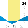 Tide chart for Bay Waveland Yacht Club, Mississippi Sound, Mississippi on 2022/12/24