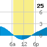 Tide chart for Bay Waveland Yacht Club, Mississippi Sound, Mississippi on 2022/12/25