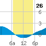 Tide chart for Bay Waveland Yacht Club, Mississippi Sound, Mississippi on 2022/12/26