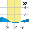 Tide chart for Bay Waveland Yacht Club, Mississippi Sound, Mississippi on 2022/12/27