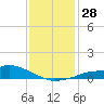 Tide chart for Bay Waveland Yacht Club, Mississippi Sound, Mississippi on 2022/12/28