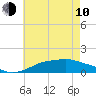 Tide chart for Bay Waveland Yacht Club, Mississippi Sound, Mississippi on 2023/06/10